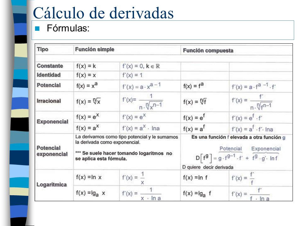 Cálculo de derivadas Fórmulas: