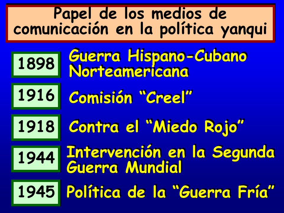 Papel de los medios de comunicación en la política yanqui