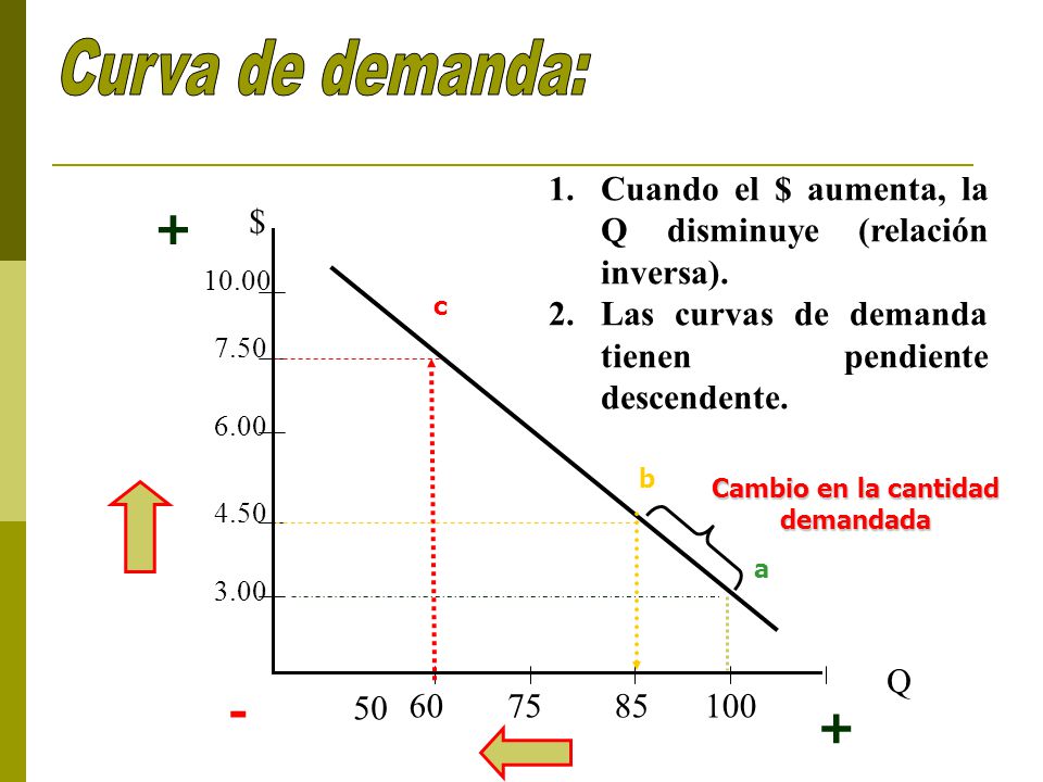Curva de demanda: Cuando el $ aumenta, la Q disminuye (relación inversa). Las curvas de demanda tienen pendiente descendente.