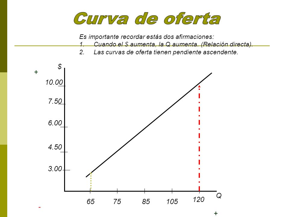 Curva de oferta Es importante recordar estás dos afirmaciones: Cuando el $ aumenta, la Q aumenta. (Relación directa).