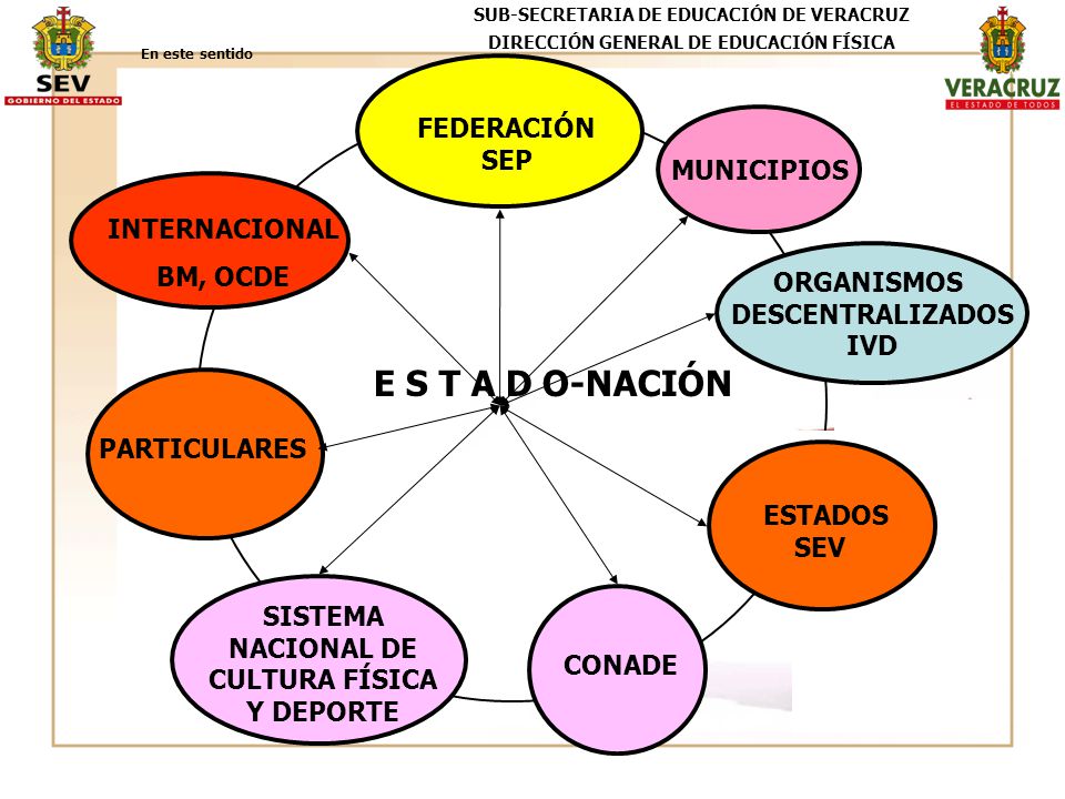 E S T A D O-NACIÓN FEDERACIÓN SEP MUNICIPIOS INTERNACIONAL BM, OCDE