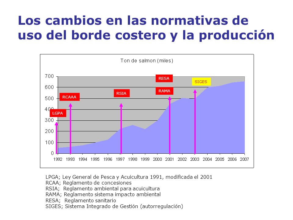 Los cambios en las normativas de uso del borde costero y la producción