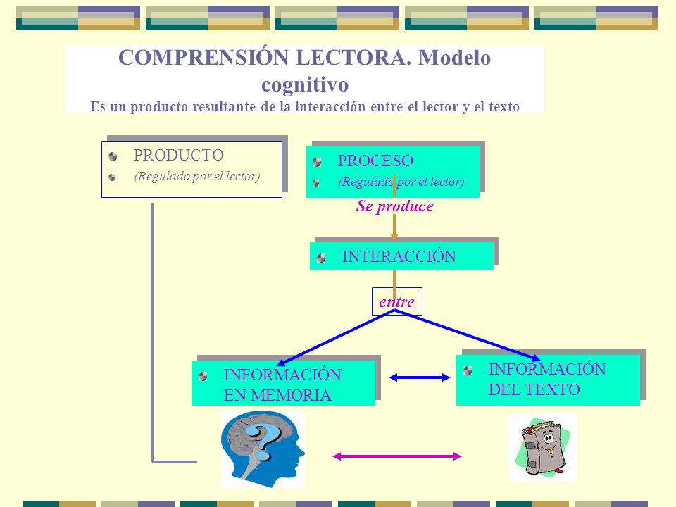 COMPRENSIÓN LECTORA. Modelo cognitivo Es un producto resultante de la interacción entre el lector y el texto