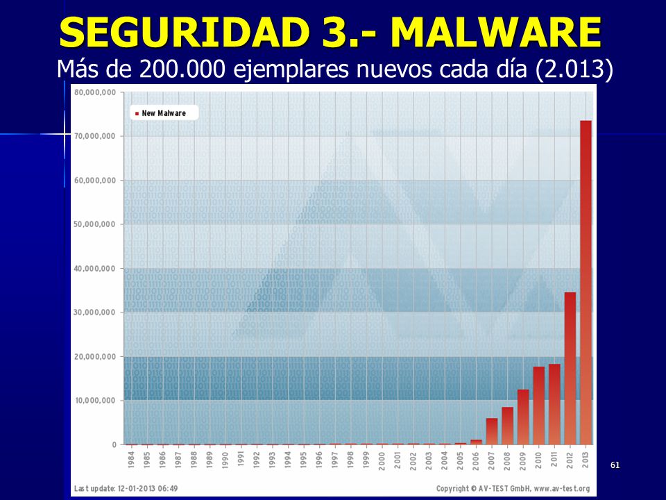 SEGURIDAD 3.- MALWARE Más de ejemplares nuevos cada día (2.013)