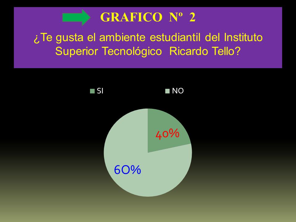 GRAFICO Nº 2 ¿Te gusta el ambiente estudiantil del Instituto Superior Tecnológico Ricardo Tello