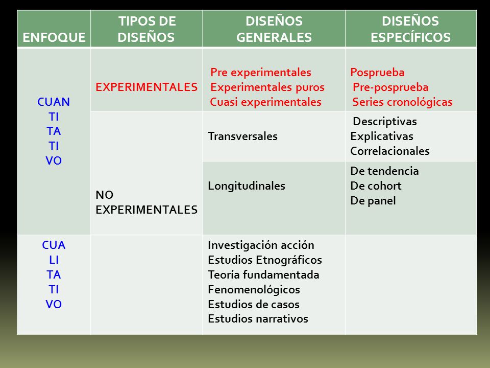 ENFOQUE TIPOS DE DISEÑOS DISEÑOS GENERALES DISEÑOS ESPECÍFICOS
