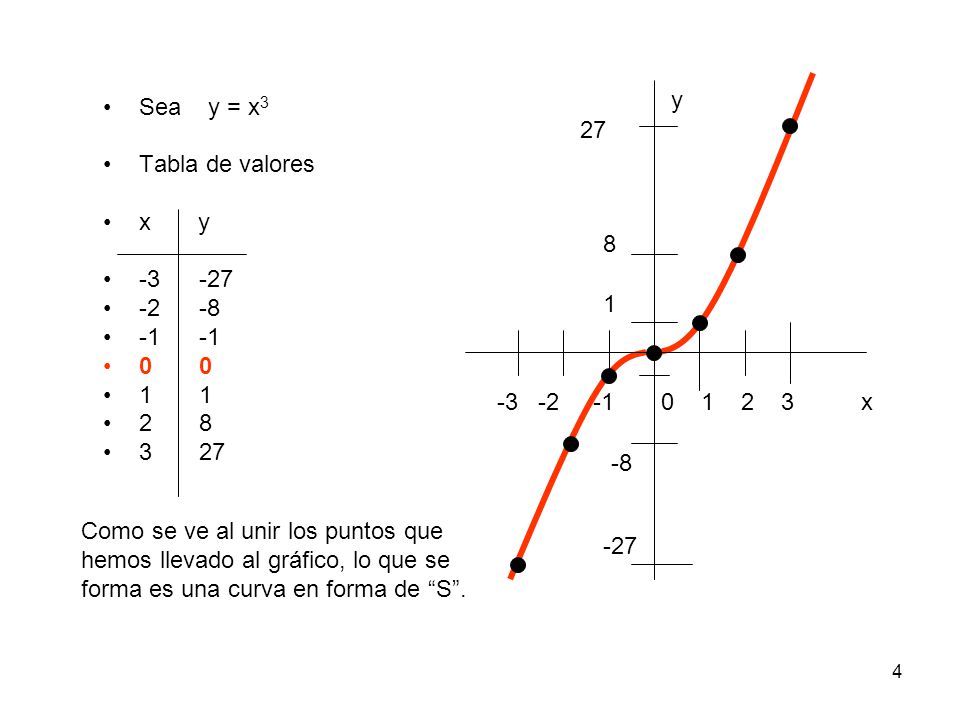 y Sea y = x3. Tabla de valores. x y