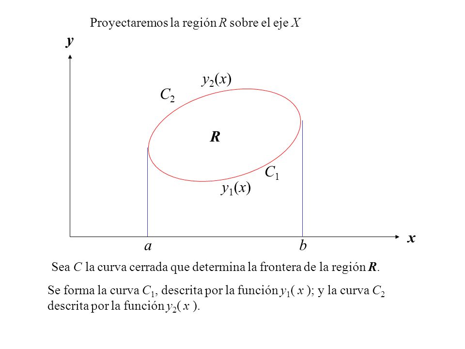 x y y2(x) C2 R C1 y1(x) a b Proyectaremos la región R sobre el eje X