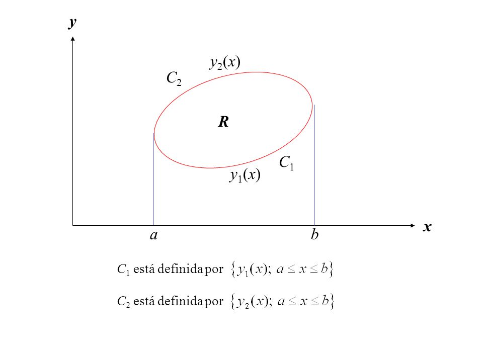 x y a b R y1(x) y2(x) C1 C2 C1 está definida por C2 está definida por