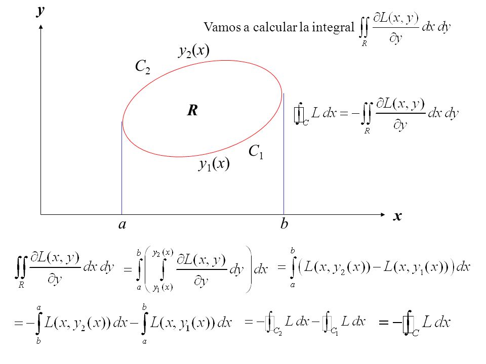 x y a b R y1(x) y2(x) C1 C2 Vamos a calcular la integral