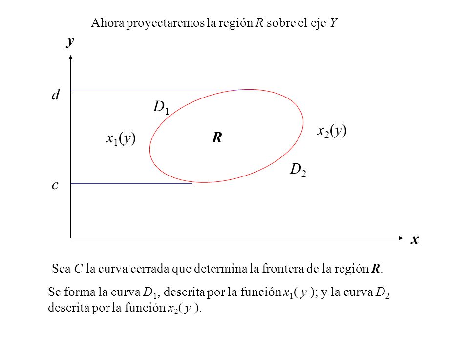 Ahora proyectaremos la región R sobre el eje Y