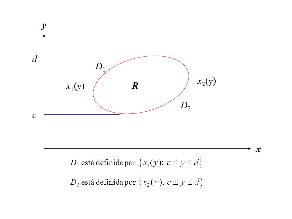x y c d R x1(y) x2(y) D1 D2 D1 está definida por D2 está definida por