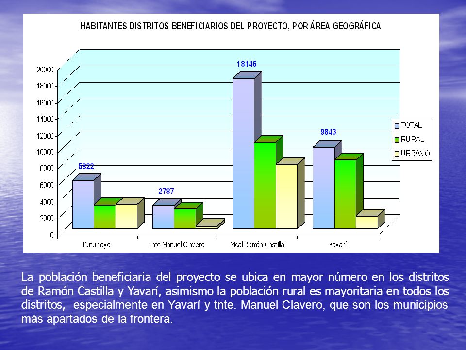 La población beneficiaria del proyecto se ubica en mayor número en los distritos de Ramón Castilla y Yavarí, asimismo la población rural es mayoritaria en todos los distritos, especialmente en Yavarí y tnte.