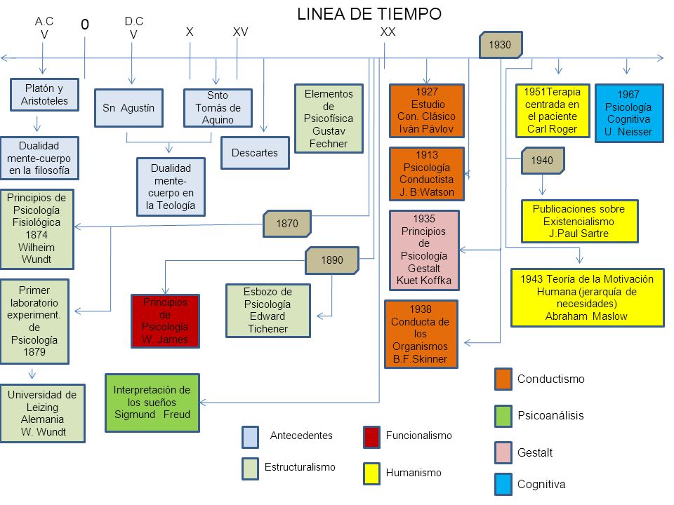 LINEA DE TIEMPO A.C V D.C V X XV XX Conductismo Psicoanálisis Gestalt