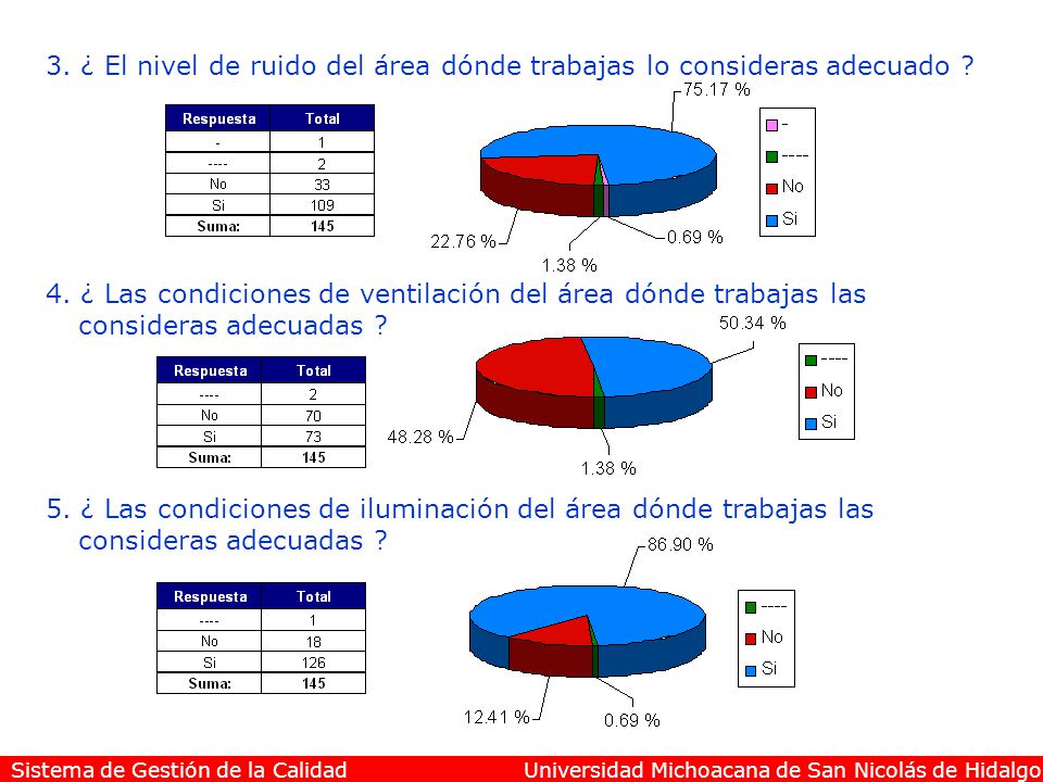 3. ¿ El nivel de ruido del área dónde trabajas lo consideras adecuado
