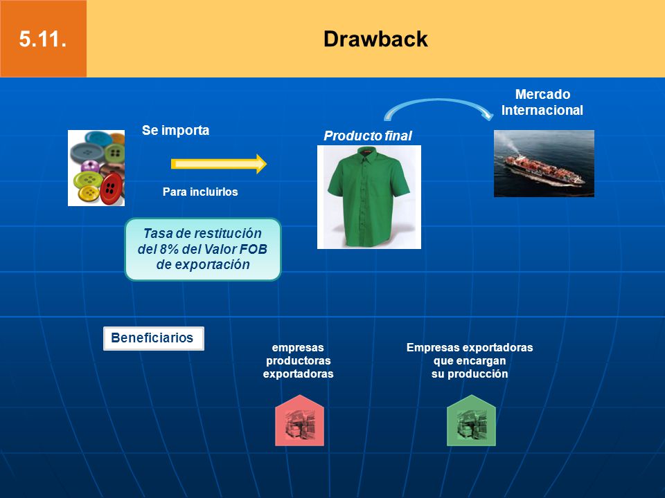 5.11. Drawback Mercado Internacional Se importa Producto final