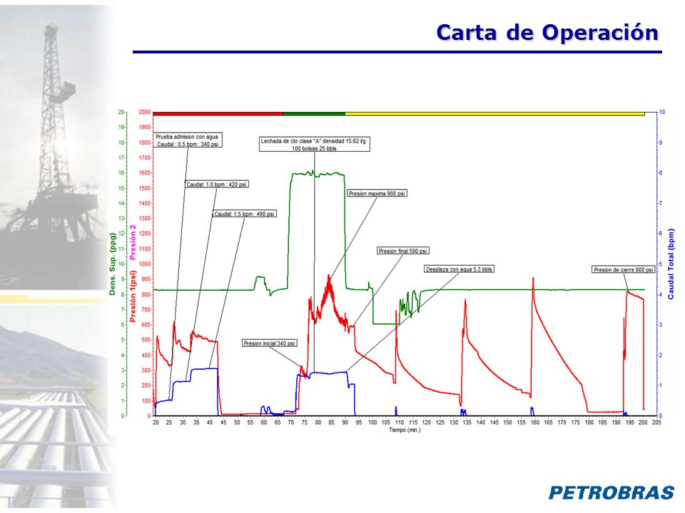 Carta de Operación