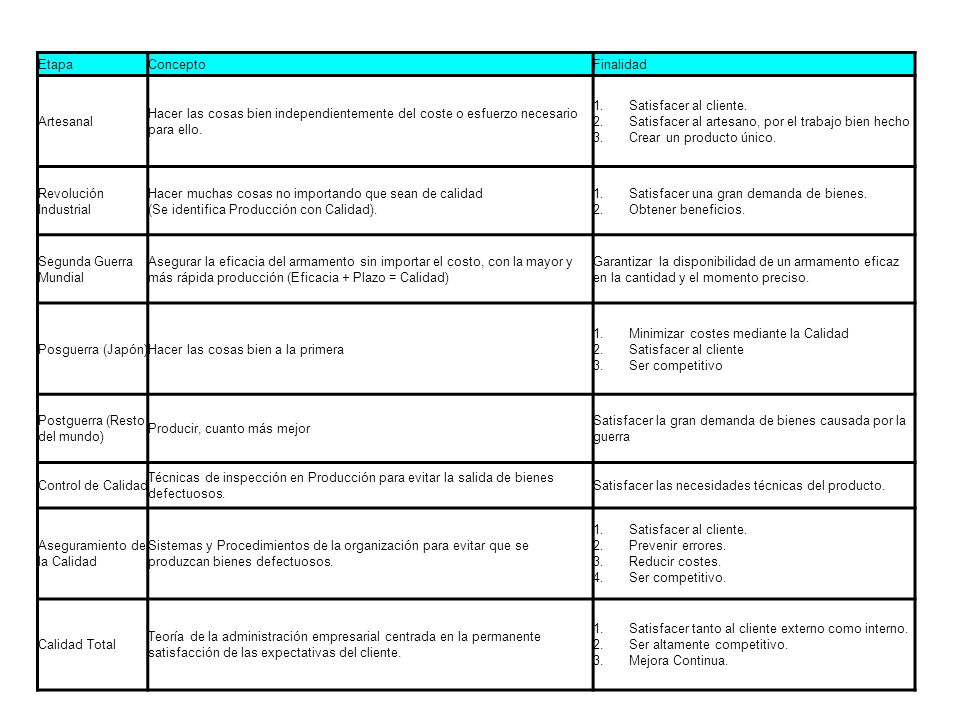 Etapa Concepto. Finalidad. Artesanal. Hacer las cosas bien independientemente del coste o esfuerzo necesario para ello.