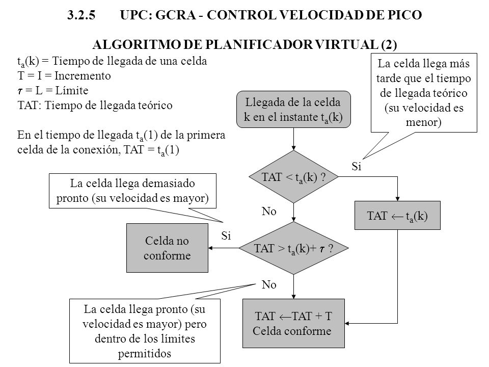 3.2.5 UPC: GCRA - CONTROL VELOCIDAD DE PICO ALGORITMO DE PLANIFICADOR VIRTUAL (2)