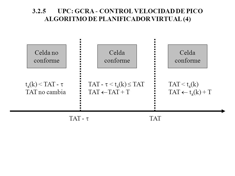 3.2.5 UPC: GCRA - CONTROL VELOCIDAD DE PICO ALGORITMO DE PLANIFICADOR VIRTUAL (4)