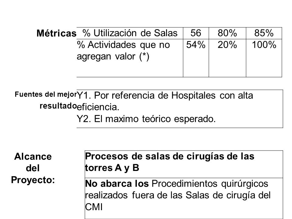 % Actividades que no agregan valor (*) 54% 20% 100%