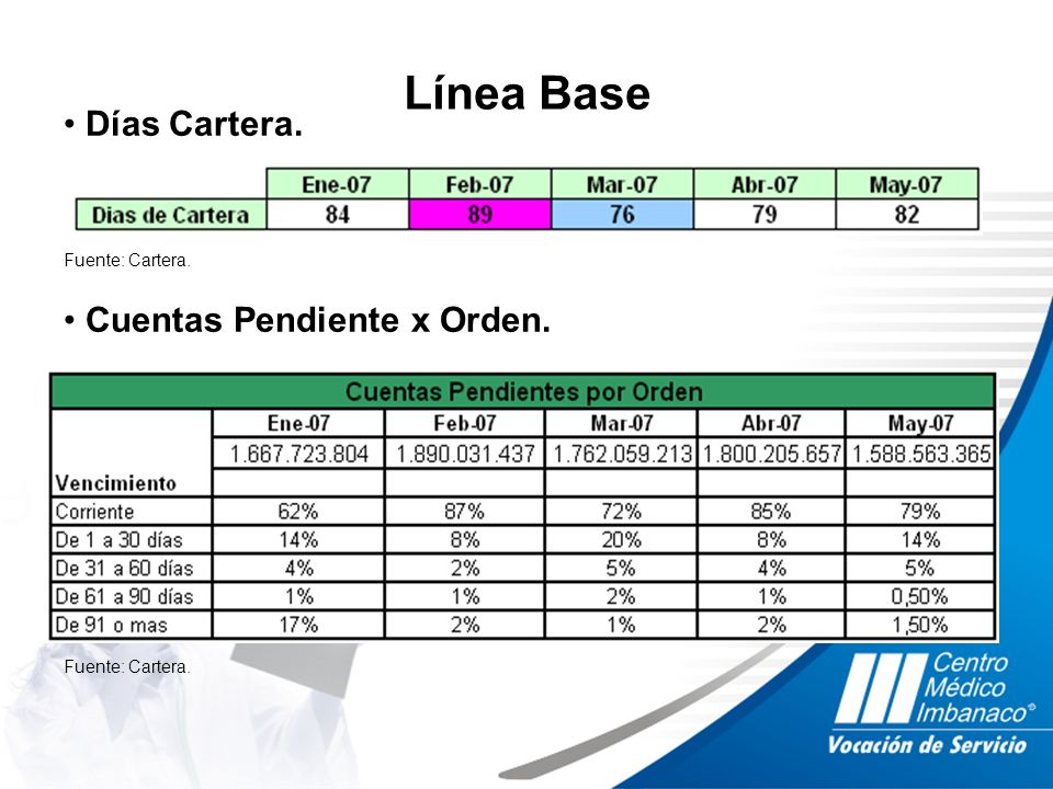 Línea Base Días Cartera. Fuente: Cartera. Cuentas Pendiente x Orden.