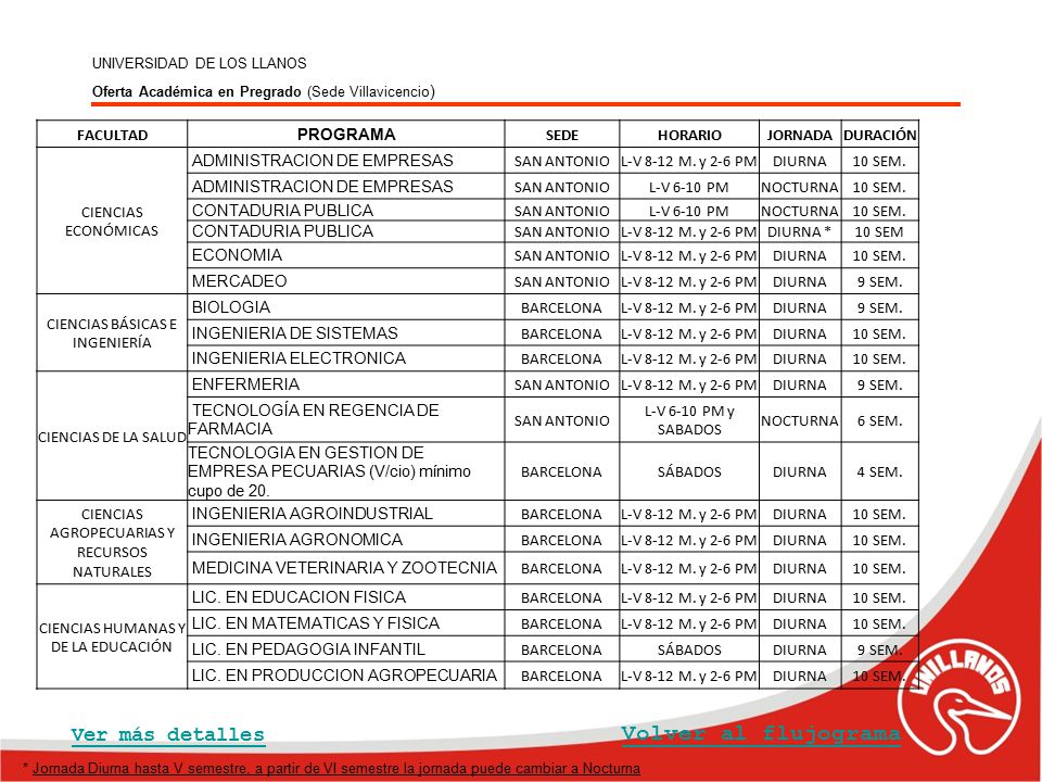 Volver al flujograma Ver más detalles FACULTAD PROGRAMA SEDE HORARIO