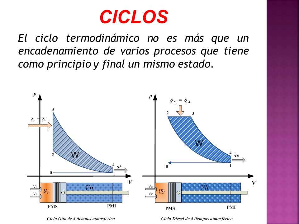 CICLOS El ciclo termodinámico no es más que un encadenamiento de varios procesos que tiene como principio y final un mismo estado.