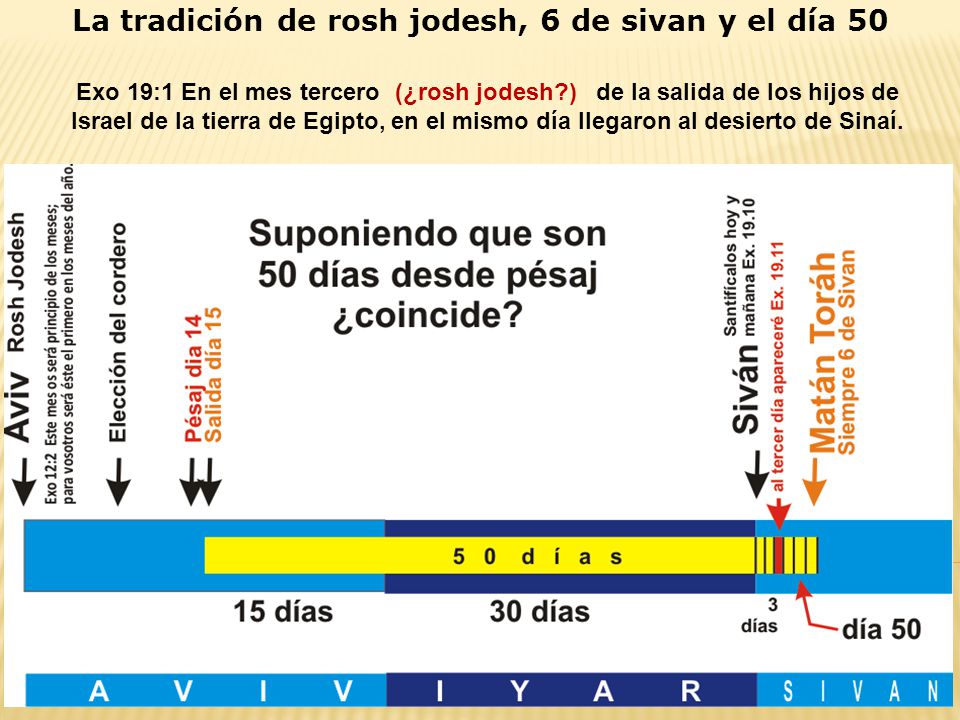 La tradición de rosh jodesh, 6 de sivan y el día 50