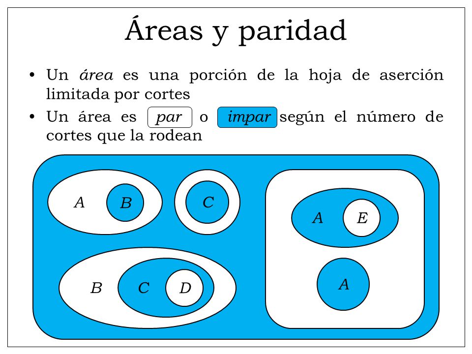 Áreas y paridad Un área es una porción de la hoja de aserción limitada por cortes. Un área es par o impar según el número de cortes que la rodean.
