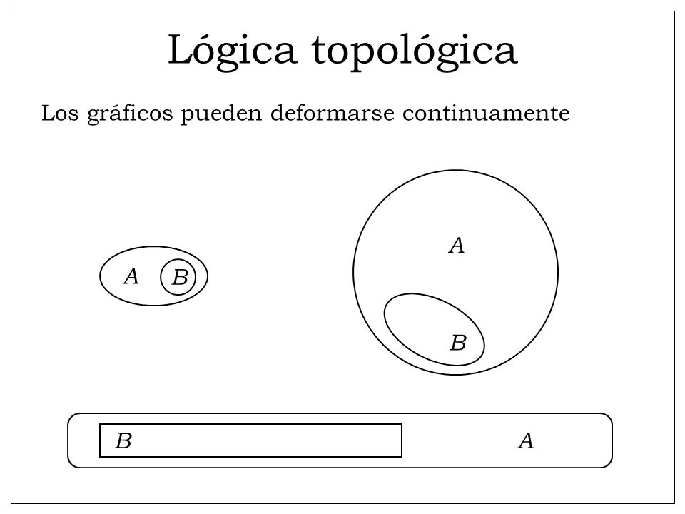 Lógica topológica Los gráficos pueden deformarse continuamente A B A B