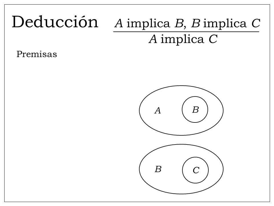 Deducción A implica B, B implica C A implica C