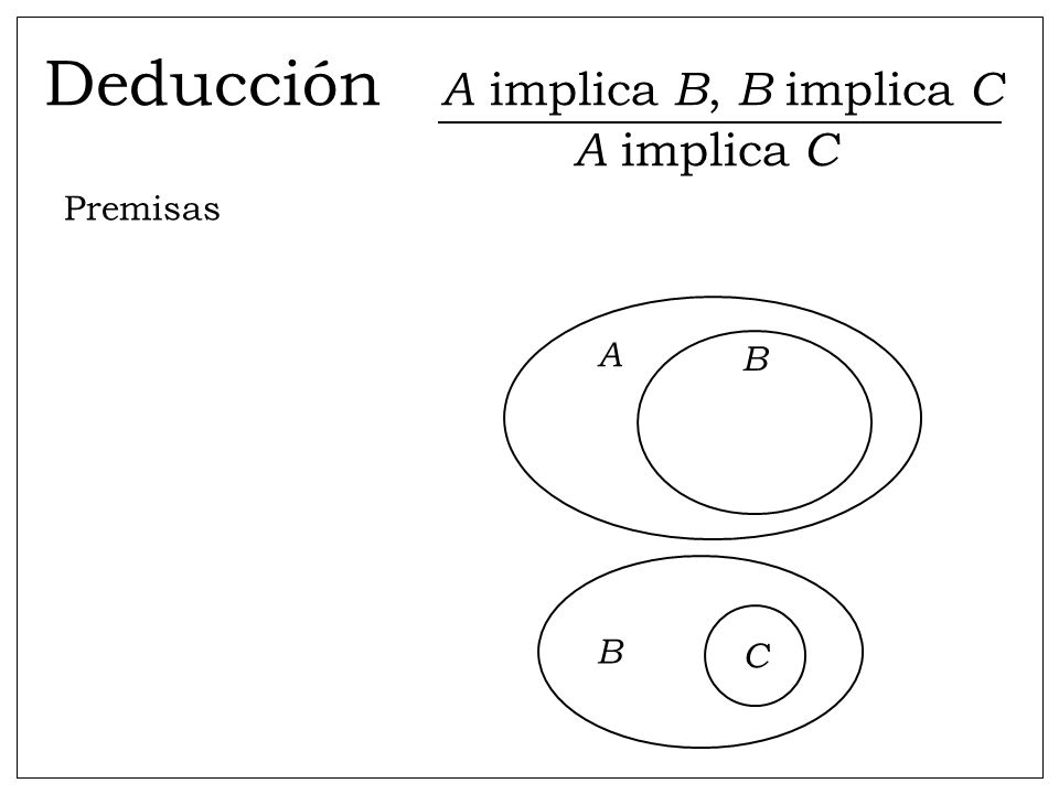 Deducción A implica B, B implica C A implica C