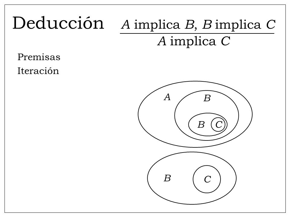 Deducción A implica B, B implica C A implica C