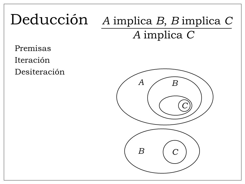 Deducción A implica B, B implica C A implica C