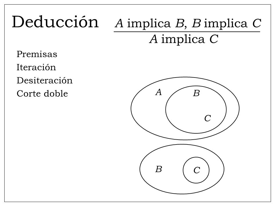 Deducción A implica B, B implica C A implica C