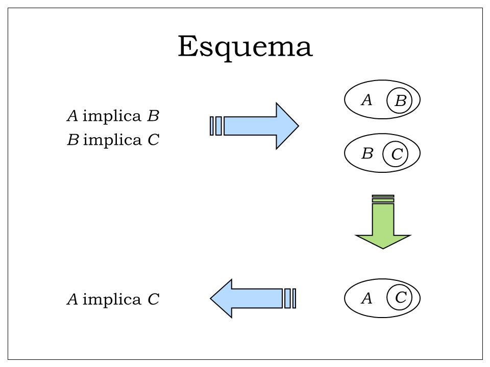 Esquema A B A implica B B implica C B C A A implica C C