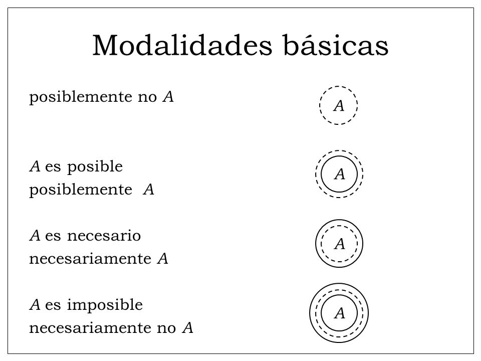 Modalidades básicas posiblemente no A A A es posible posiblemente A