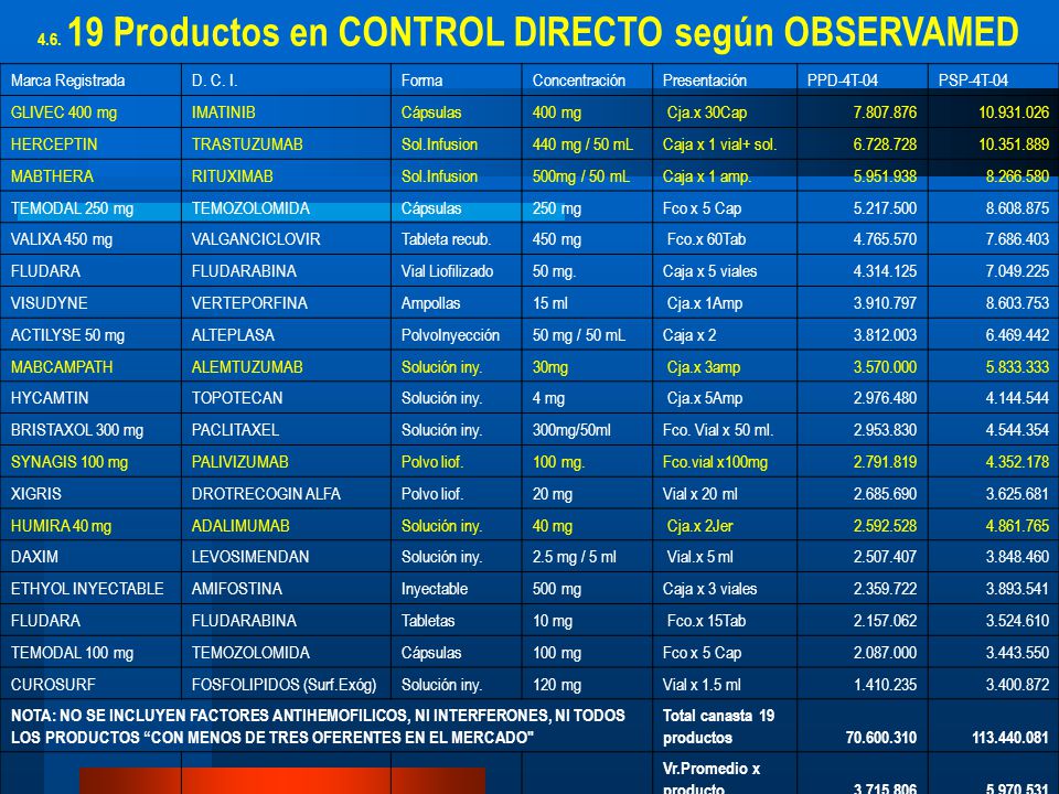 Productos en CONTROL DIRECTO según OBSERVAMED