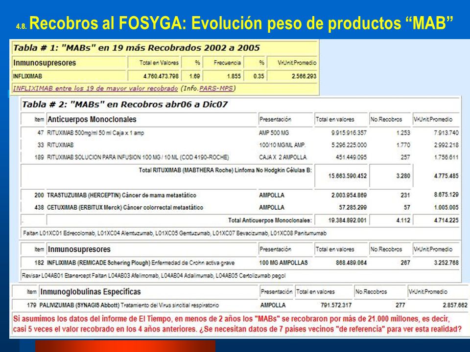 4.8. Recobros al FOSYGA: Evolución peso de productos MAB