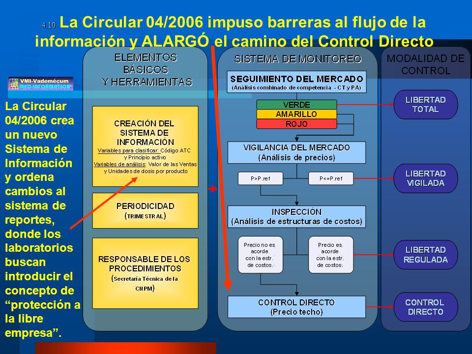 4.10. La Circular 04/2006 impuso barreras al flujo de la información y ALARGÓ el camino del Control Directo