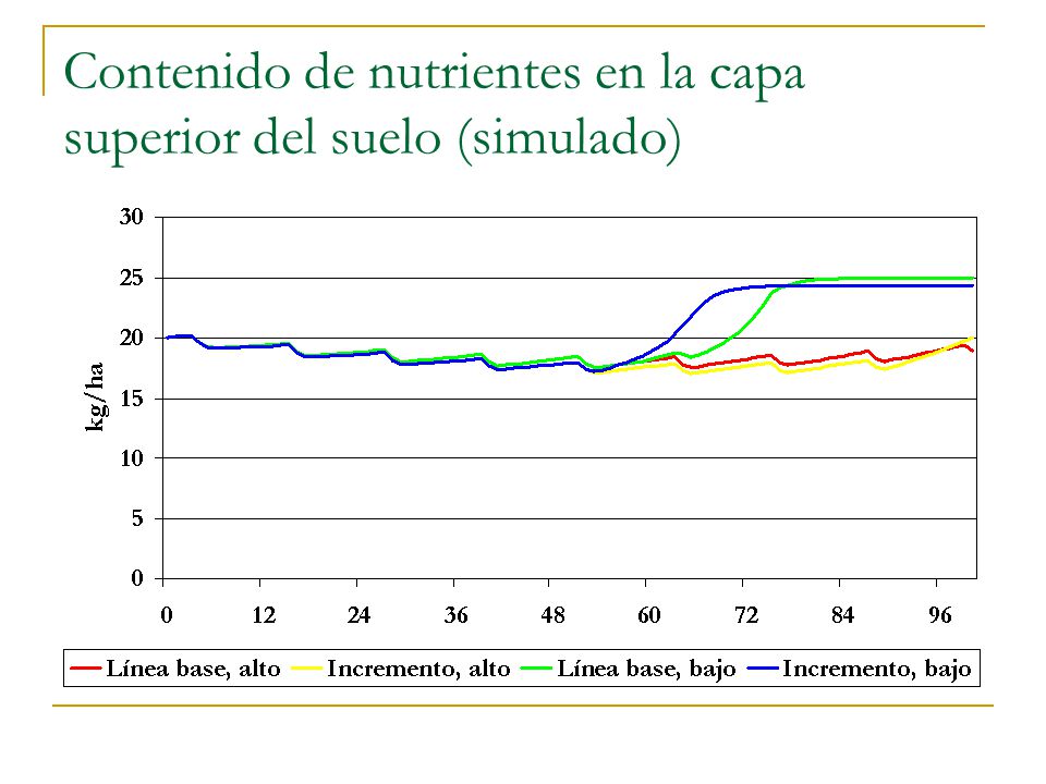 Contenido de nutrientes en la capa superior del suelo (simulado)