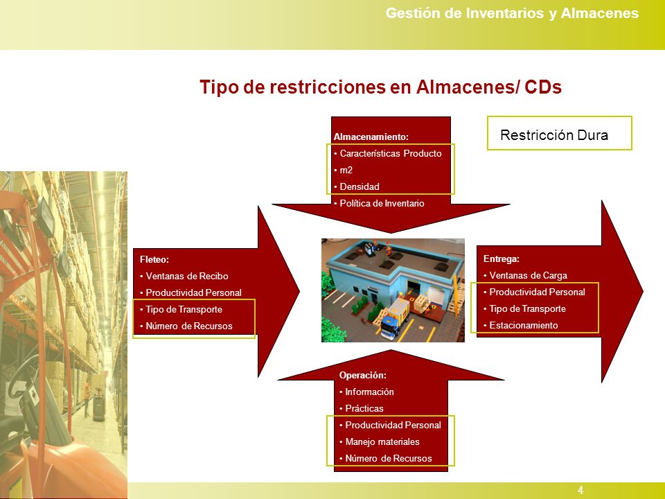Tipo de restricciones en Almacenes/ CDs