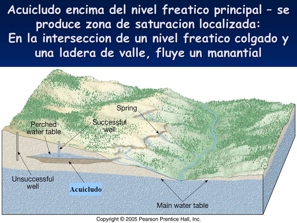 Acuicludo encima del nivel freatico principal – se produce zona de saturacion localizada: En la interseccion de un nivel freatico colgado y una ladera de valle, fluye un manantial