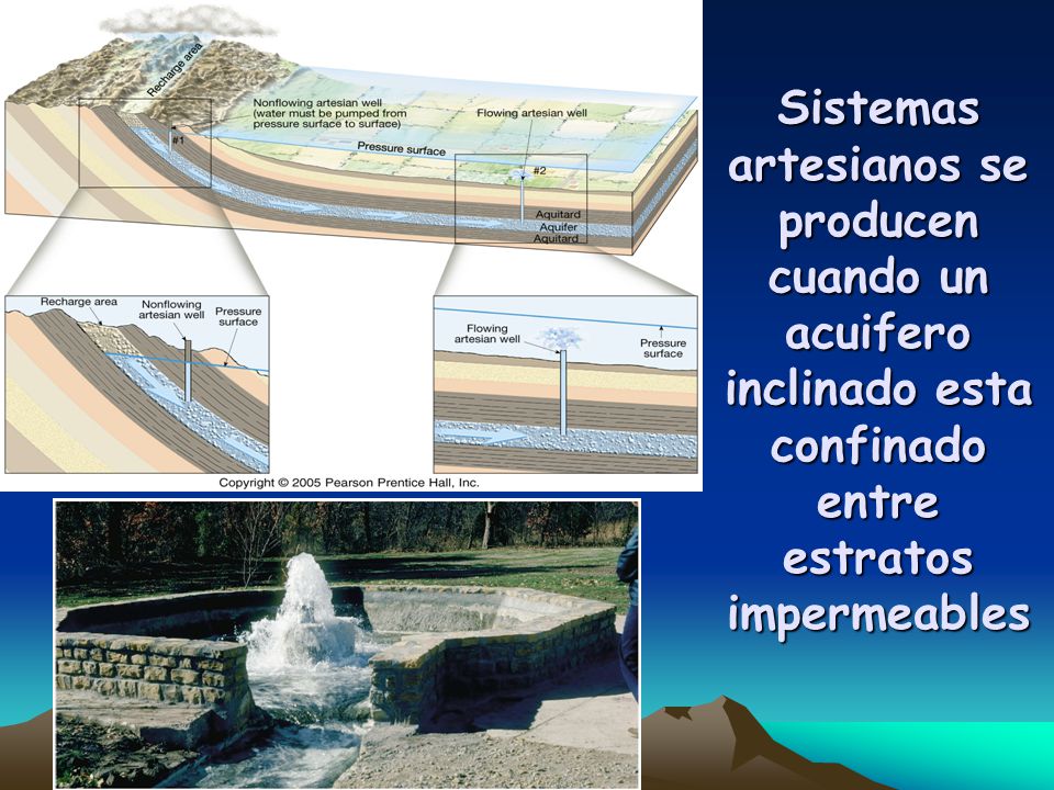 Sistemas artesianos se producen cuando un acuifero inclinado esta confinado entre estratos impermeables