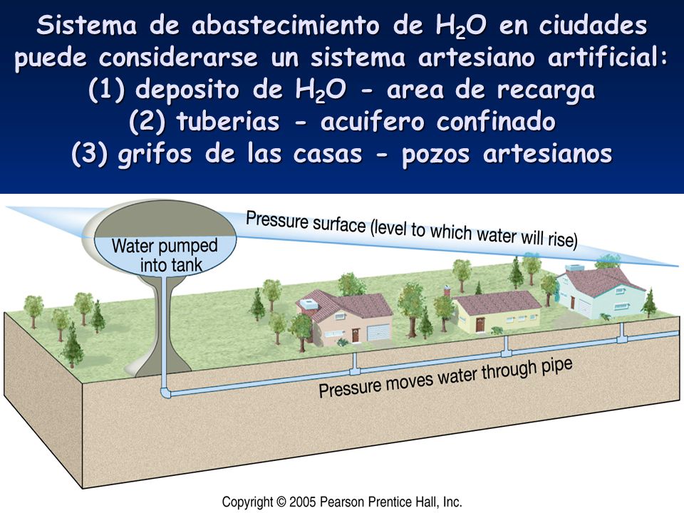 Sistema de abastecimiento de H2O en ciudades puede considerarse un sistema artesiano artificial: (1) deposito de H2O - area de recarga (2) tuberias - acuifero confinado (3) grifos de las casas - pozos artesianos