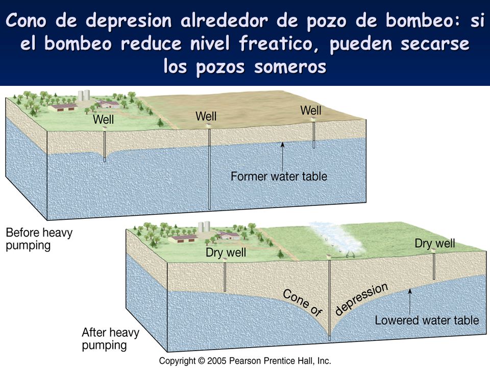 Cono de depresion alrededor de pozo de bombeo: si el bombeo reduce nivel freatico, pueden secarse los pozos someros