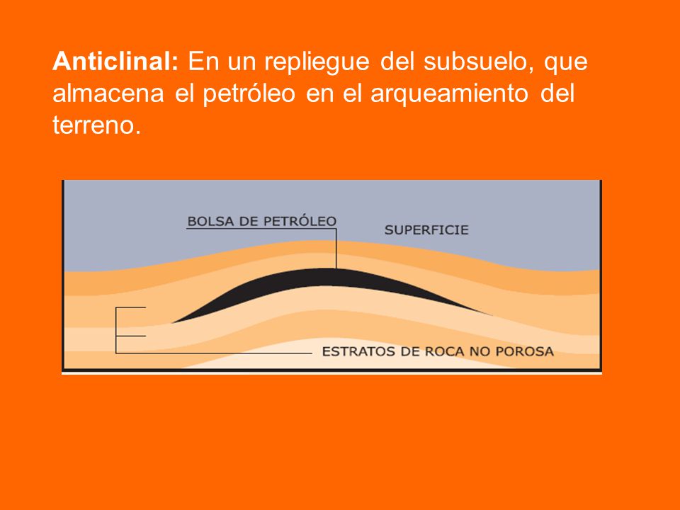 Anticlinal: En un repliegue del subsuelo, que almacena el petróleo en el arqueamiento del terreno.