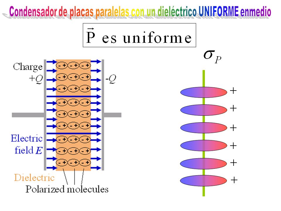 Condensador de placas paralelas con un dieléctrico UNIFORME enmedio