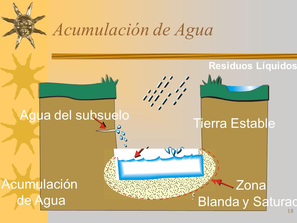 Acumulación de Agua Agua del subsuelo Tierra Estable Acumulación Zona